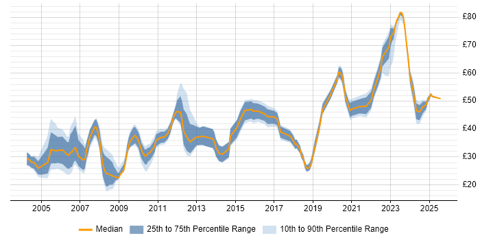 Contractor hourly rate distribution trend for jobs in England citing Risk Analysis