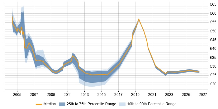 Contractor hourly rate distribution trend for Risk Analyst job vacancies in England