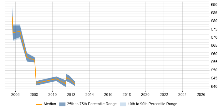 Contractor hourly rate distribution trend for Risk Business Analyst job vacancies in England