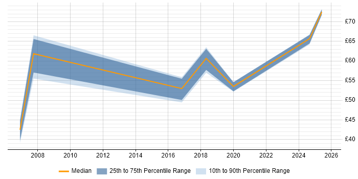 Contractor hourly rate distribution trend for Risk Consultant job vacancies in England
