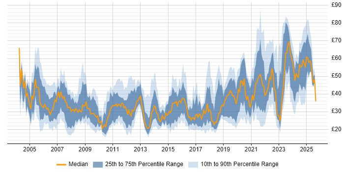 Contractor hourly rate distribution trend for jobs in England citing Risk Management