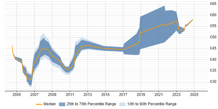Contractor hourly rate distribution trend for Risk Manager job vacancies in England