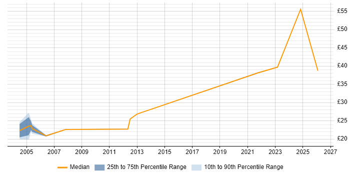 Contractor hourly rate distribution trend for Risk Officer job vacancies in England