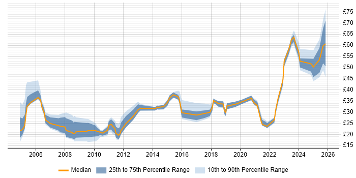 Contractor hourly rate distribution trend for jobs in England citing Risk Register