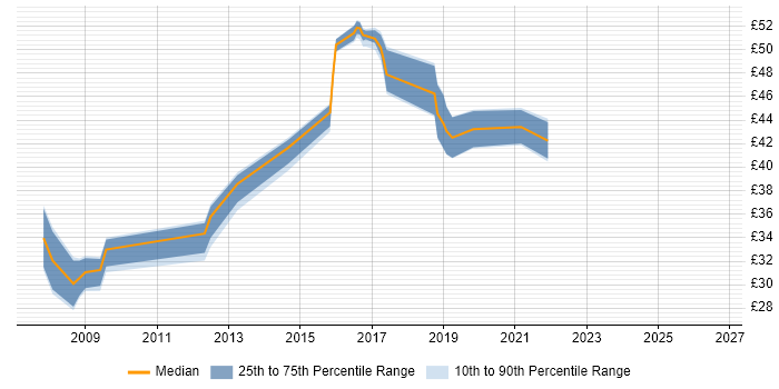 Contractor hourly rate distribution trend for jobs in England citing Riverbed
