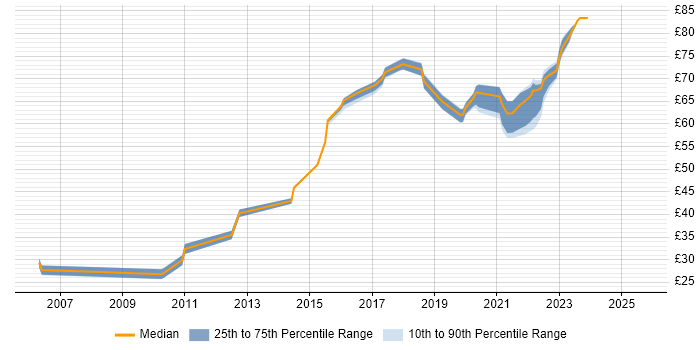 Contractor hourly rate distribution trend for jobs in England citing RMADS Contractor hourly rate distribution trend for jobs in England citing RMADS