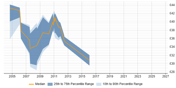 Contractor hourly rate distribution trend for jobs in England citing RNC