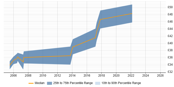Contractor hourly rate distribution trend for jobs in England citing Robotic Control