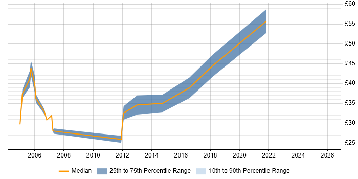 Contractor hourly rate distribution trend for Rollout Project Manager job vacancies in England