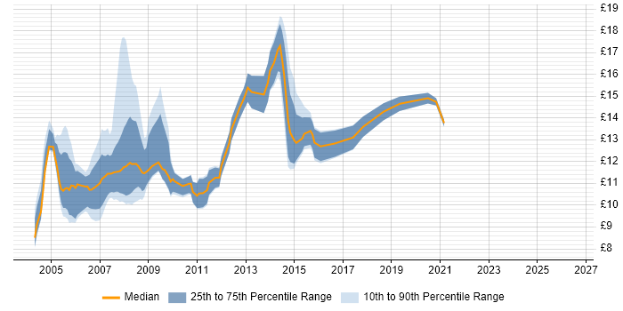 Contractor hourly rate distribution trend for Rollout Technician job vacancies in England