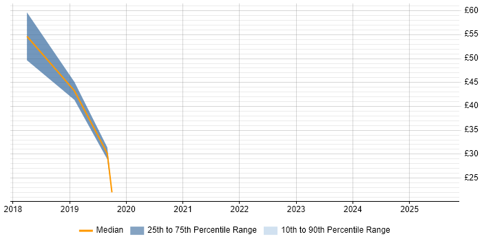 Contractor hourly rate distribution trend for jobs in England citing Route 53 Contractor hourly rate distribution trend for jobs in England citing Route 53