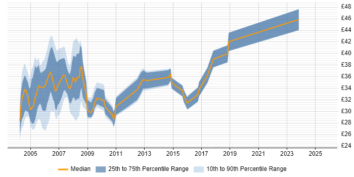 Contractor hourly rate distribution trend for jobs in England citing RPG Contractor hourly rate distribution trend for jobs in England citing RPG