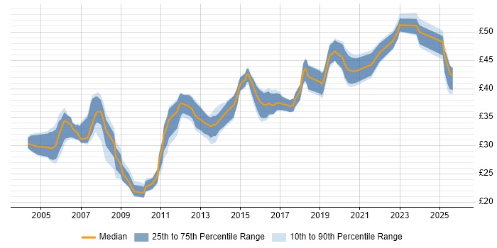 Contractor hourly rate distribution trend for jobs in England citing RS-232