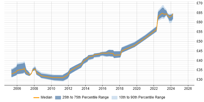 Contractor hourly rate distribution trend for jobs in England citing RS-422