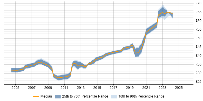 Contractor hourly rate distribution trend for jobs in England citing RS-485