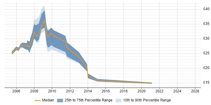 Contractor hourly rate distribution trend for jobs in England citing RSS