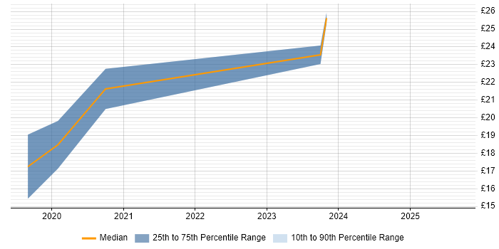 Contractor hourly rate distribution trend for jobs in England citing RStudio