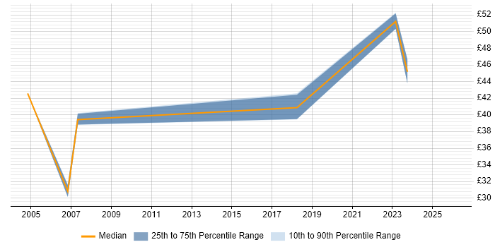 Contractor hourly rate distribution trend for jobs in England citing RSVP