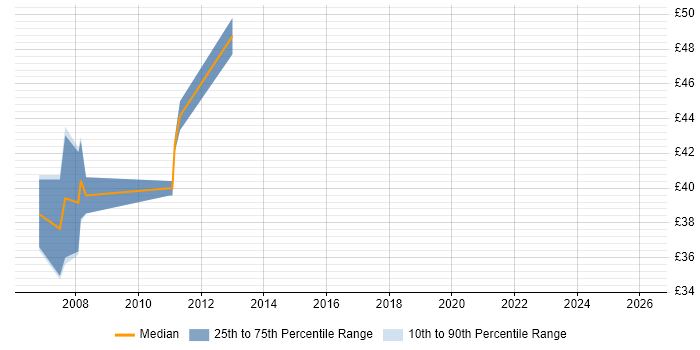Contractor hourly rate distribution trend for jobs in England citing RTCP