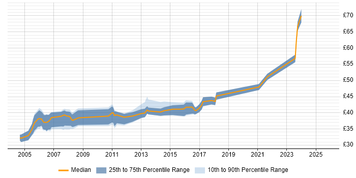 Contractor hourly rate distribution trend for jobs in England citing RTP Contractor hourly rate distribution trend for jobs in England citing RTP