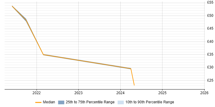 Contractor hourly rate distribution trend for jobs in England citing Rubrik