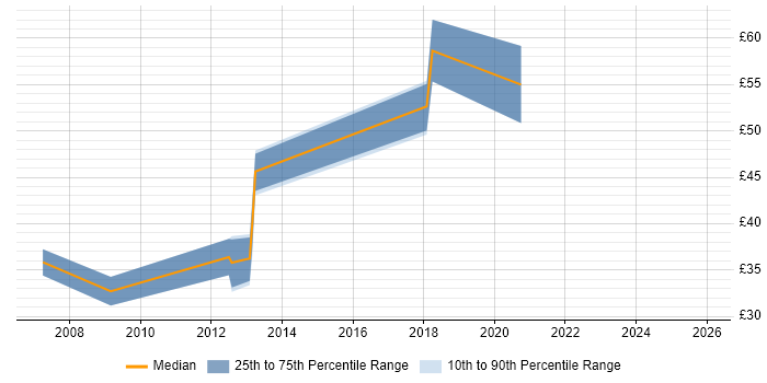 Contractor hourly rate distribution trend for Ruby Developer job vacancies in England