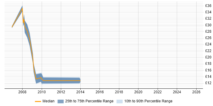 Contractor hourly rate distribution trend for Ruby on Rails Developer job vacancies in England