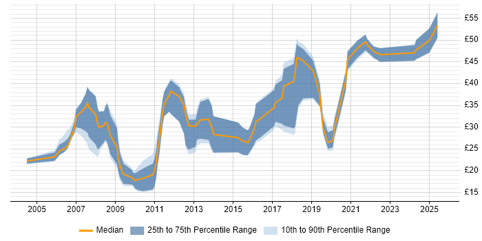 Contractor hourly rate distribution trend for jobs in England citing Ruby