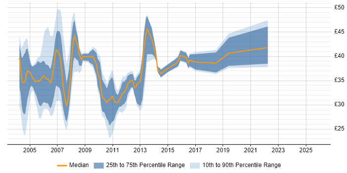 Contractor hourly rate distribution trend for jobs in England citing RUP