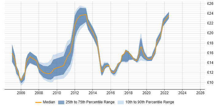 Contractor hourly rate distribution trend for jobs in England citing Russian Language