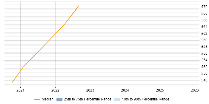 Contractor hourly rate distribution trend for jobs in England citing RxJS