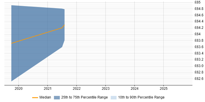Contractor hourly rate distribution trend for jobs in England citing RxSwift