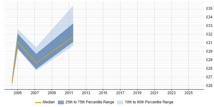 Contractor hourly rate distribution trend for jobs in England citing S/MIME