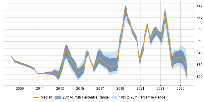 Contractor hourly rate distribution trend for jobs in England citing SaaS Contractor hourly rate distribution trend for jobs in England citing SaaS