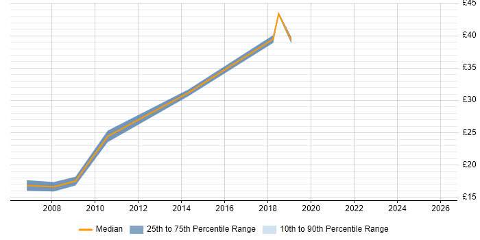Contractor hourly rate distribution trend for jobs in England citing Saba