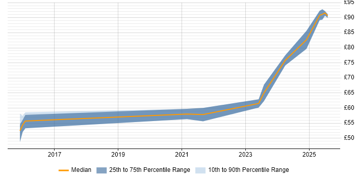 Contractor hourly rate distribution trend for jobs in England citing SABSA Contractor hourly rate distribution trend for jobs in England citing SABSA