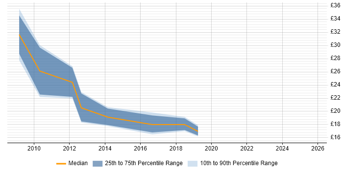 Contractor hourly rate distribution trend for jobs in England citing Sage 200