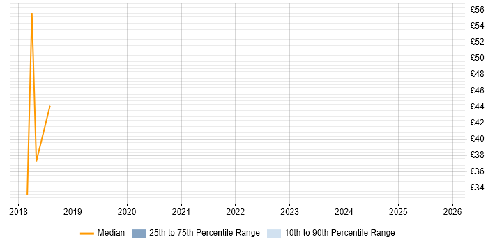 Contractor hourly rate distribution trend for jobs in England citing Sage X3