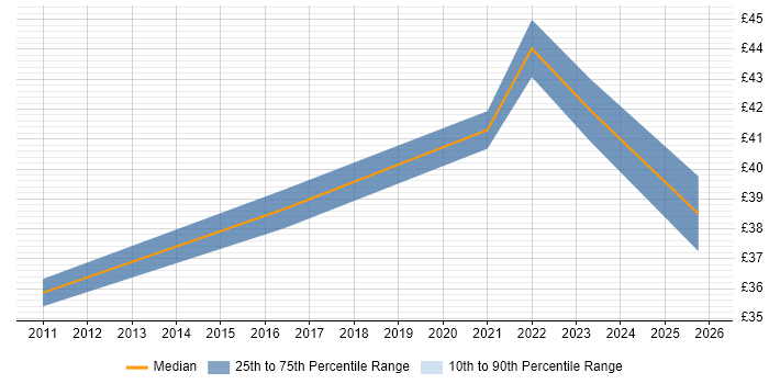 Contractor hourly rate distribution trend for Sales and Marketing Manager job vacancies in England