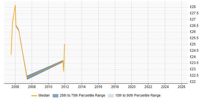 Contractor hourly rate distribution trend for Sales Business Analyst job vacancies in England