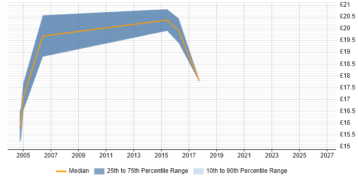 Contractor hourly rate distribution trend for Sales Engineer job vacancies in England