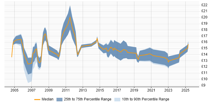 Contractor hourly rate distribution trend for Sales Support job vacancies in England