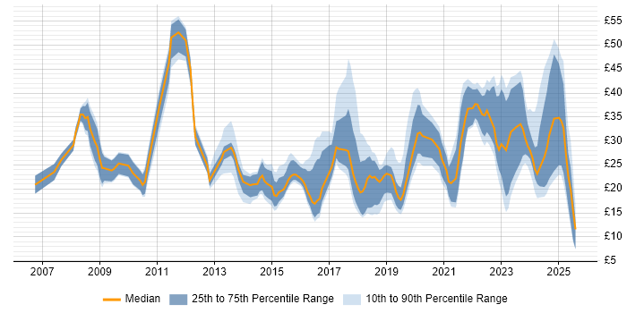 Contractor hourly rate distribution trend for jobs in England citing Salesforce
