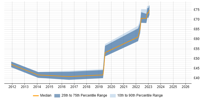 Contractor hourly rate distribution trend for jobs in England citing SANS