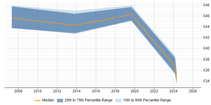 Contractor hourly rate distribution trend for jobs in England citing SAP ALE