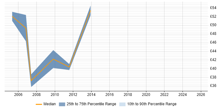 Contractor hourly rate distribution trend for SAP APO Consultant job vacancies in England