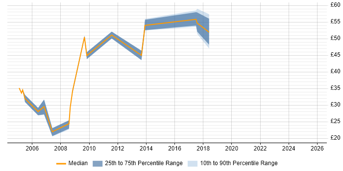 Contractor hourly rate distribution trend for jobs in England citing SAP APO