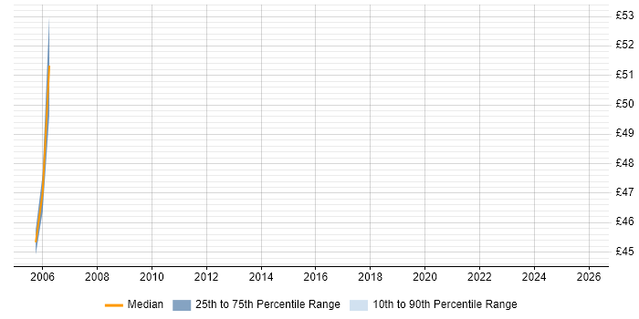 Contractor hourly rate distribution trend for SAP Basis Analyst job vacancies in England