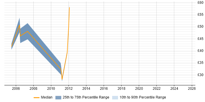 Contractor hourly rate distribution trend for jobs in England citing SAP BSP