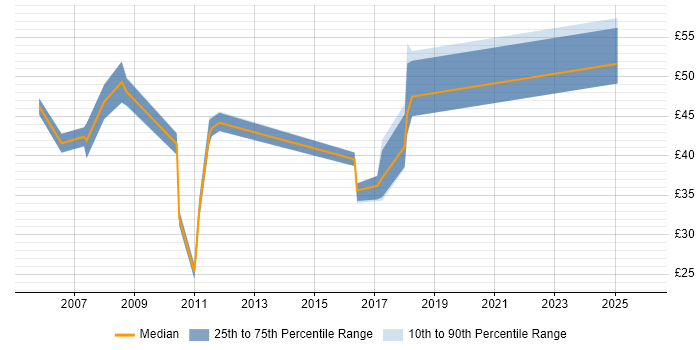 Contractor hourly rate distribution trend for SAP Business Analyst job vacancies in England